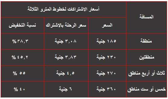 أسعار الأشتراكات في مترو الانفاق لمدة شهر
