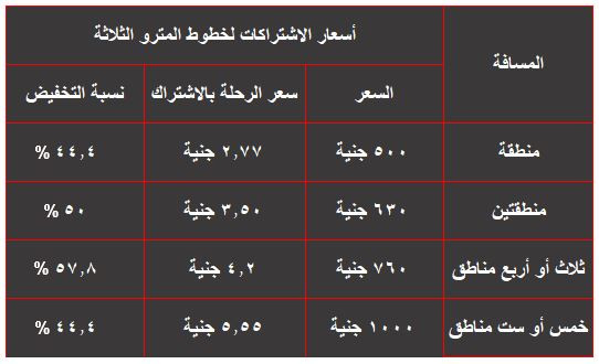أسعار إشتراكات المترو الربع السنوية