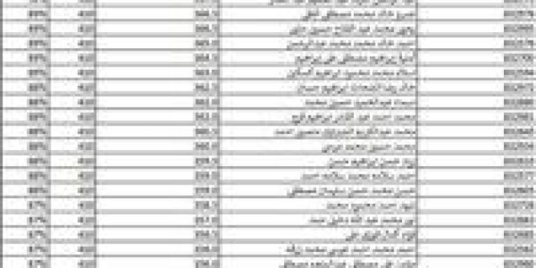  بالكشوفات حصول 600 طالب من مدرسة واحدة على مجموع 92%
