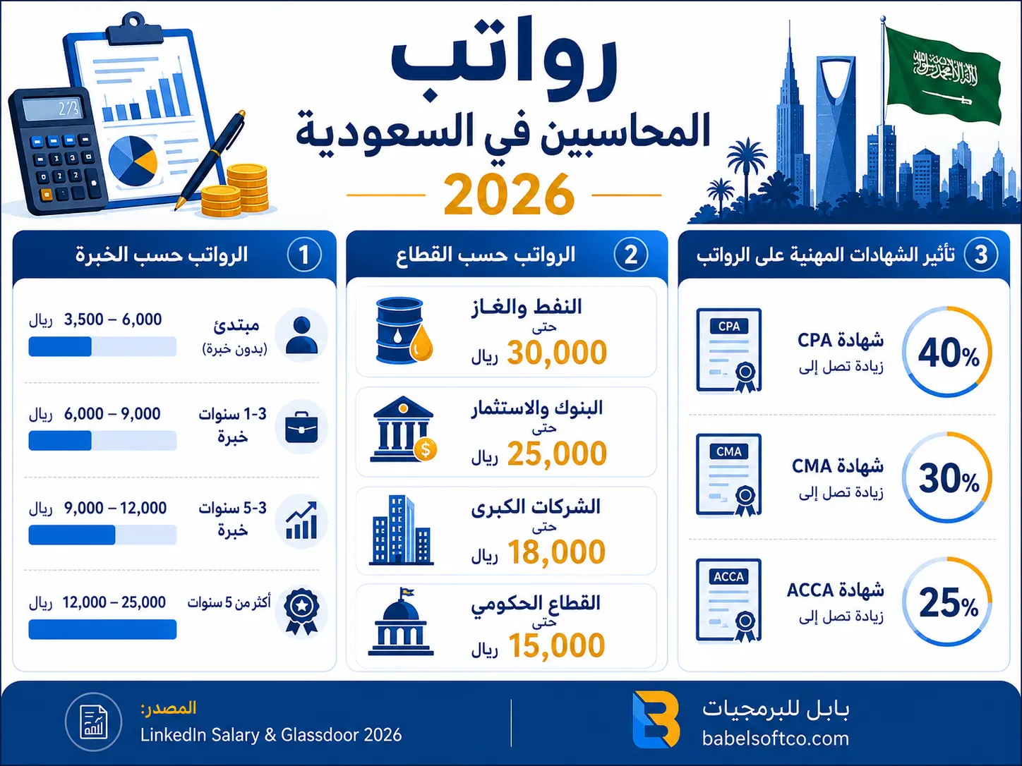 رواتب المحاسبين في السعودية 2026 .. متوسط الرواتب حسب الخبرة والقطاع