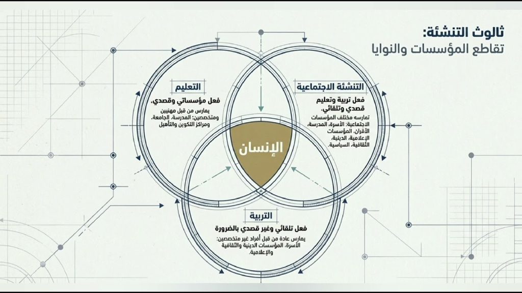 (1️⃣) المدخل إلى علم النفس التربوي | التربية، التنشئة، والتعليم