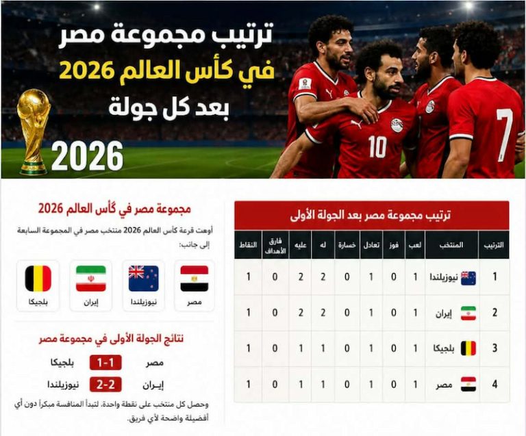 ترتيب مجموعة مصر في كأس العالم 2026 بعد كل جولة.. فرص التأهل والمنافسة تشتعل