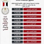 مؤشرات تنسيق الجامعات 2026 .. الطب من 91.20% والهندسة 88.65% وفق مستويات العام الماضي