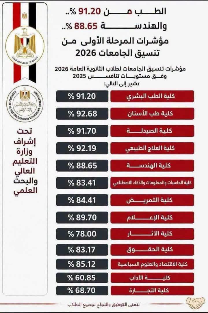 مؤشرات تنسيق الجامعات 2026 .. الطب من 91.20% والهندسة 88.65% وفق مستويات العام الماضي