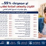 لو مجموعك 55%.. الكليات والمعاهد المتاحة لطلاب أدبي وفق مؤشرات تنسيق العام الماضي