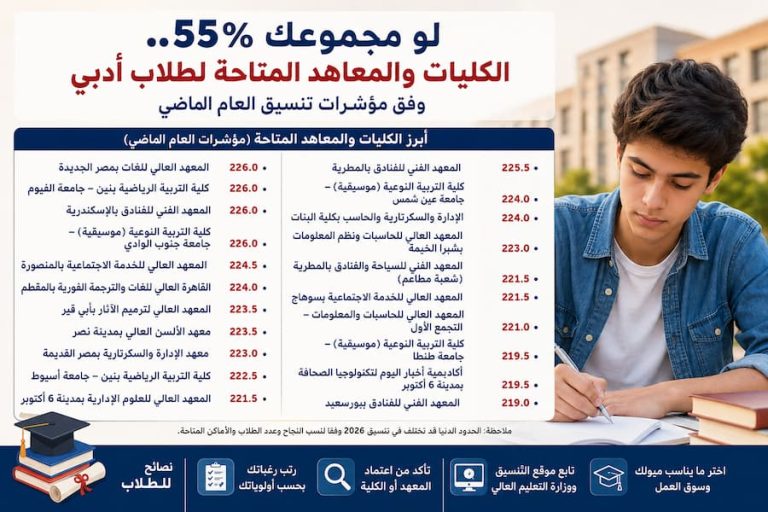 لو مجموعك 55%.. الكليات والمعاهد المتاحة لطلاب أدبي وفق مؤشرات تنسيق العام الماضي