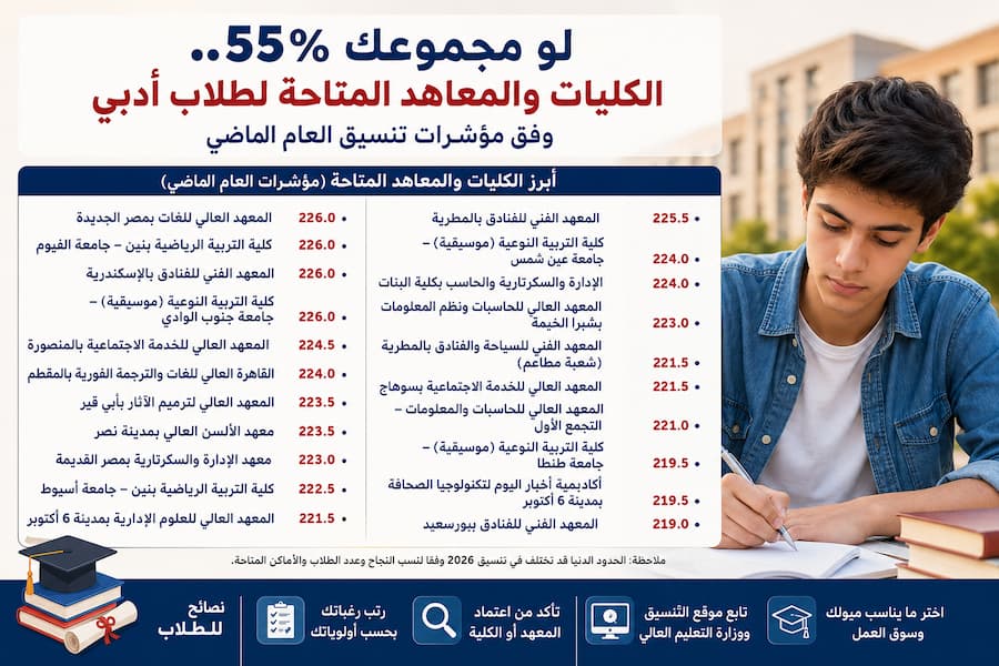 لو مجموعك 55%.. الكليات والمعاهد المتاحة لطلاب أدبي وفق مؤشرات تنسيق العام الماضي
