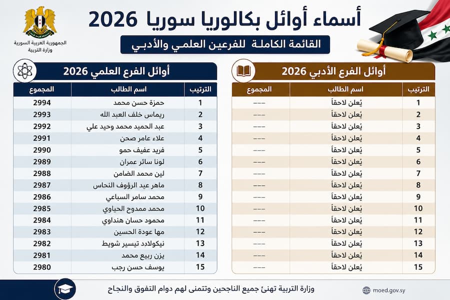 أسماء أوائل بكالوريا سوريا 2026 علمي وأدبي .. القائمة الكاملة