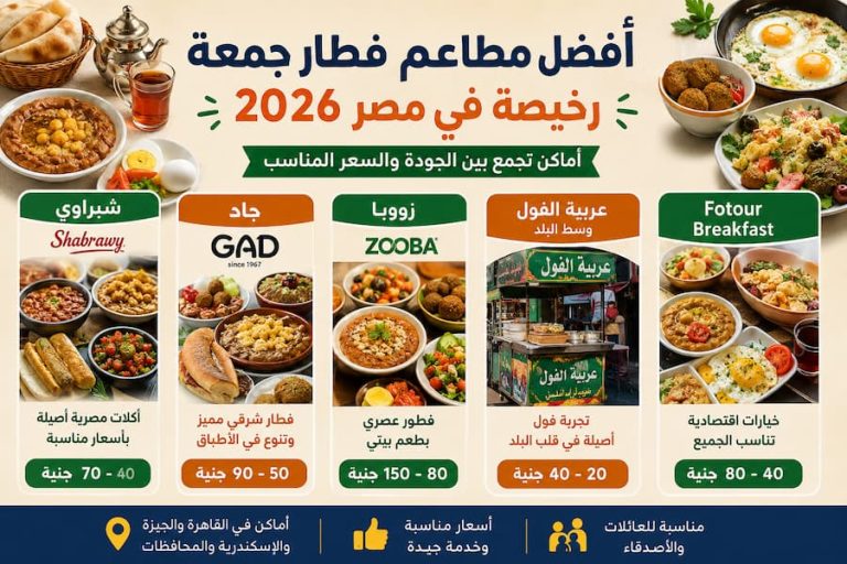 أفضل مطاعم فطار جمعة رخيصة في مصر 2026 .. أماكن تجمع بين الجودة والسعر المناسب