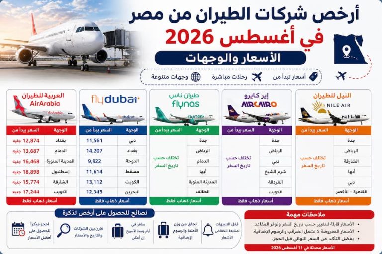 أرخص شركات الطيران من مصر في أغسطس 2026.. الأسعار والوجهات