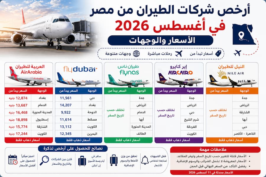 أرخص شركات الطيران من مصر في أغسطس 2026.. الأسعار والوجهات
