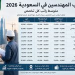 رواتب المهندسين في السعودية 2026.. متوسط راتب كل تخصص وأعلى الوظائف أجراً