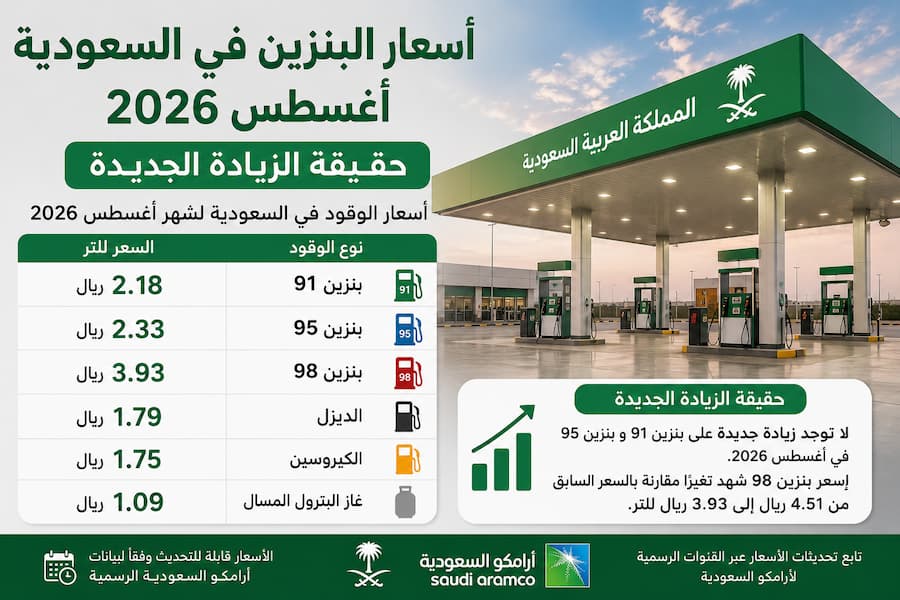 أسعار البنزين في السعودية أغسطس 2026.. حقيقة الزيادة الجديدة وأسعار اللتر