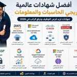 أفضل شهادات عالمية لخريجي الحاسبات والمعلومات 2026.. بوابتك إلى أعلى الرواتب