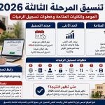 تنسيق المرحلة الثالثة 2026.. الموعد والكليات المتاحة وخطوات تسجيل الرغبات