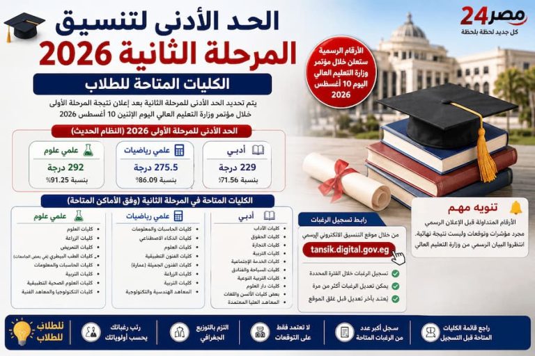 الحد الأدنى لتنسيق المرحلة الثانية 2026.. الكليات المتاحة للطلاب