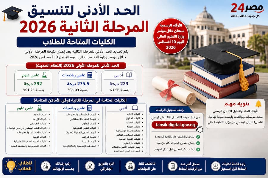 الحد الأدنى لتنسيق المرحلة الثانية 2026.. الكليات المتاحة للطلاب