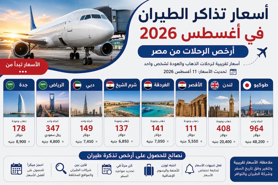 أسعار تذاكر الطيران في أغسطس 2026.. أرخص الرحلات من مصر وأفضل الوجهات