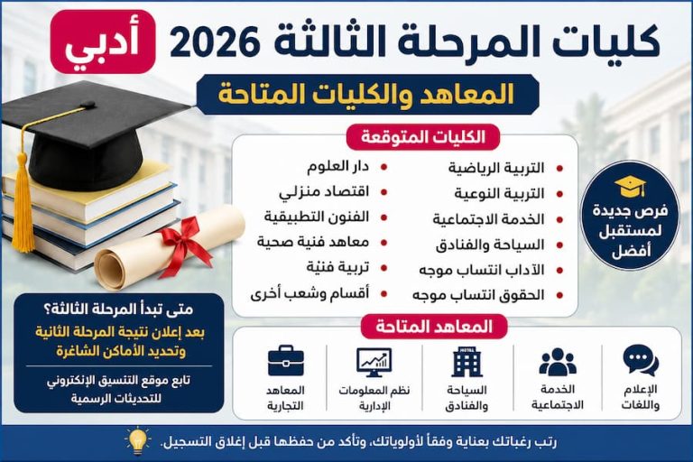 كليات المرحلة الثالثة 2026 أدبي.. المعاهد والكليات المتاحة ومؤشرات القبول