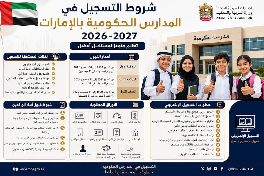 تعرف على شروط التسجيل في المدارس الحكومية بالإمارات 2026-2027، والفئات المستحقة، وأعمار القبول، والأوراق المطلوبة، ورسوم أبناء الوافدين.