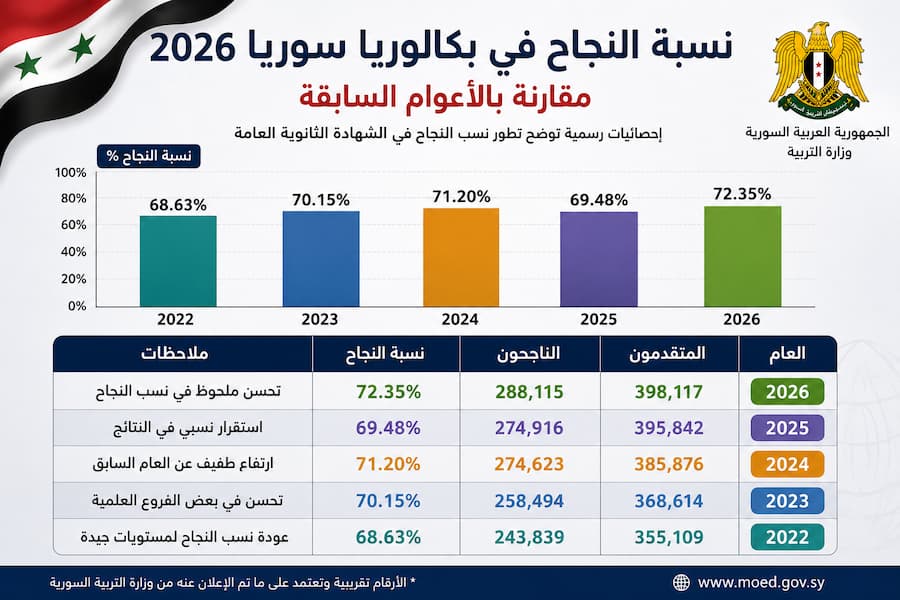نسبة النجاح في بكالوريا سوريا 2026 مقارنة بالأعوام السابقة