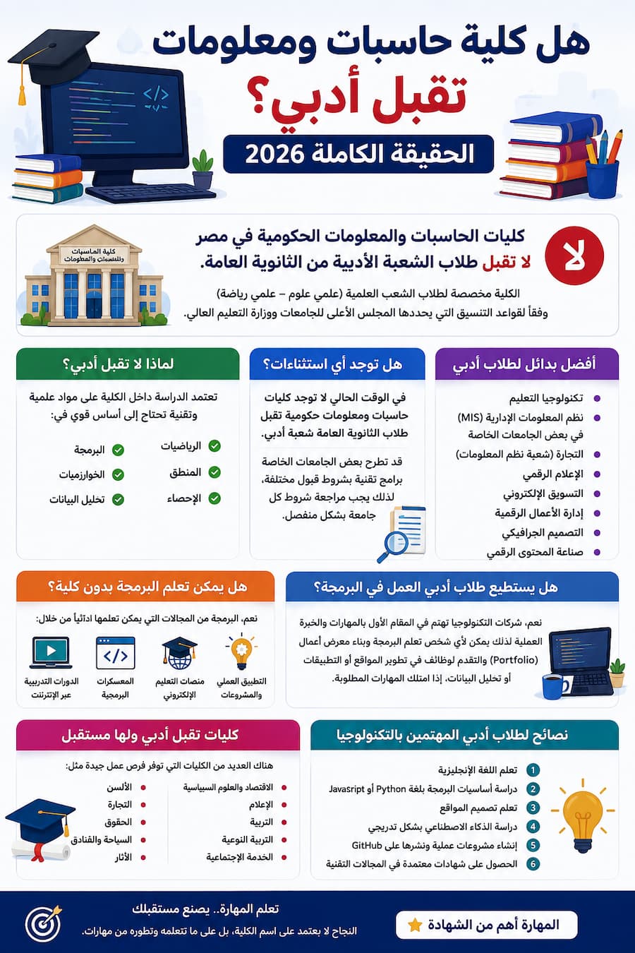 هل كلية حاسبات ومعلومات تقبل أدبي ؟ الحقيقة الكاملة 2026