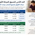 الحد الأدنى لتنسيق المرحلة الأولى 2026 .. تعرف على درجات القبول لطلاب النظامين الحديث والقديم
