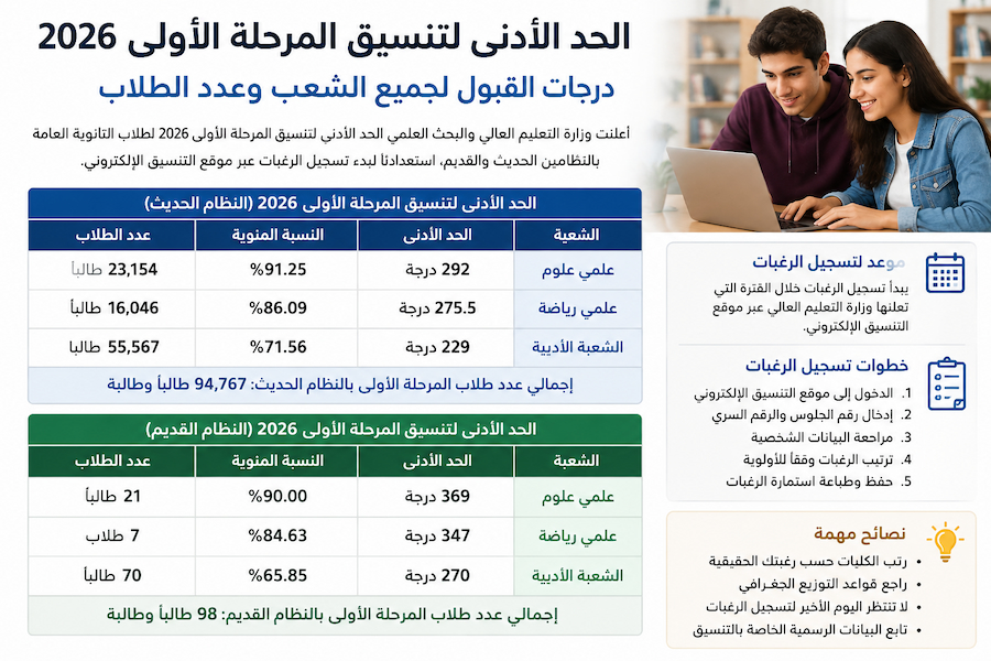 الحد الأدنى لتنسيق المرحلة الأولى 2026 .. تعرف على درجات القبول لطلاب النظامين الحديث والقديم