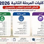 كليات المرحلة الثانية 2026.. الأماكن الشاغرة للطلاب بالتفصيل