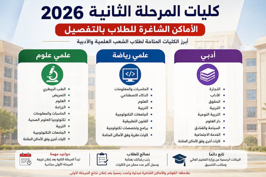 كليات المرحلة الثانية 2026.. الأماكن الشاغرة للطلاب بالتفصيل