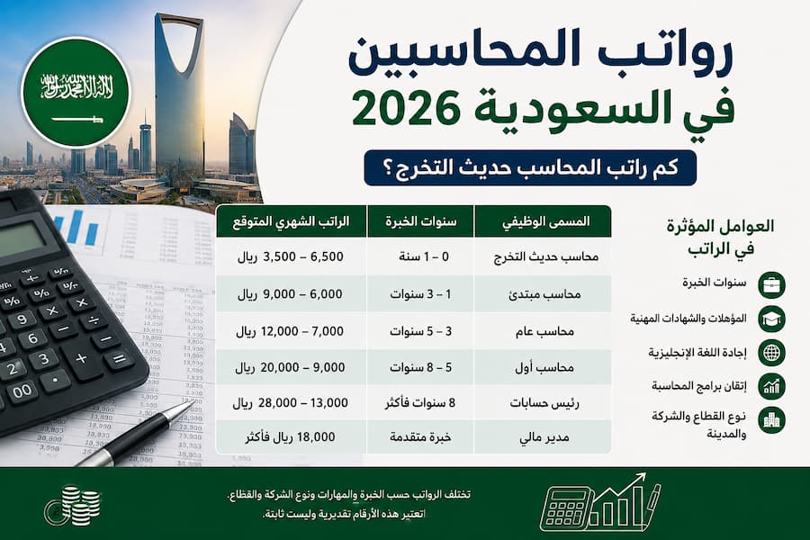 رواتب المحاسبين في السعودية 2026.. كم راتب المحاسب حديث التخرج؟