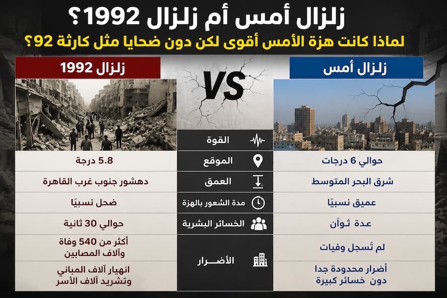 زلزال أمس أم زلزال 1992؟.. لماذا كانت هزة الأمس أقوى لكن دون ضحايا مثل كارثة 92؟