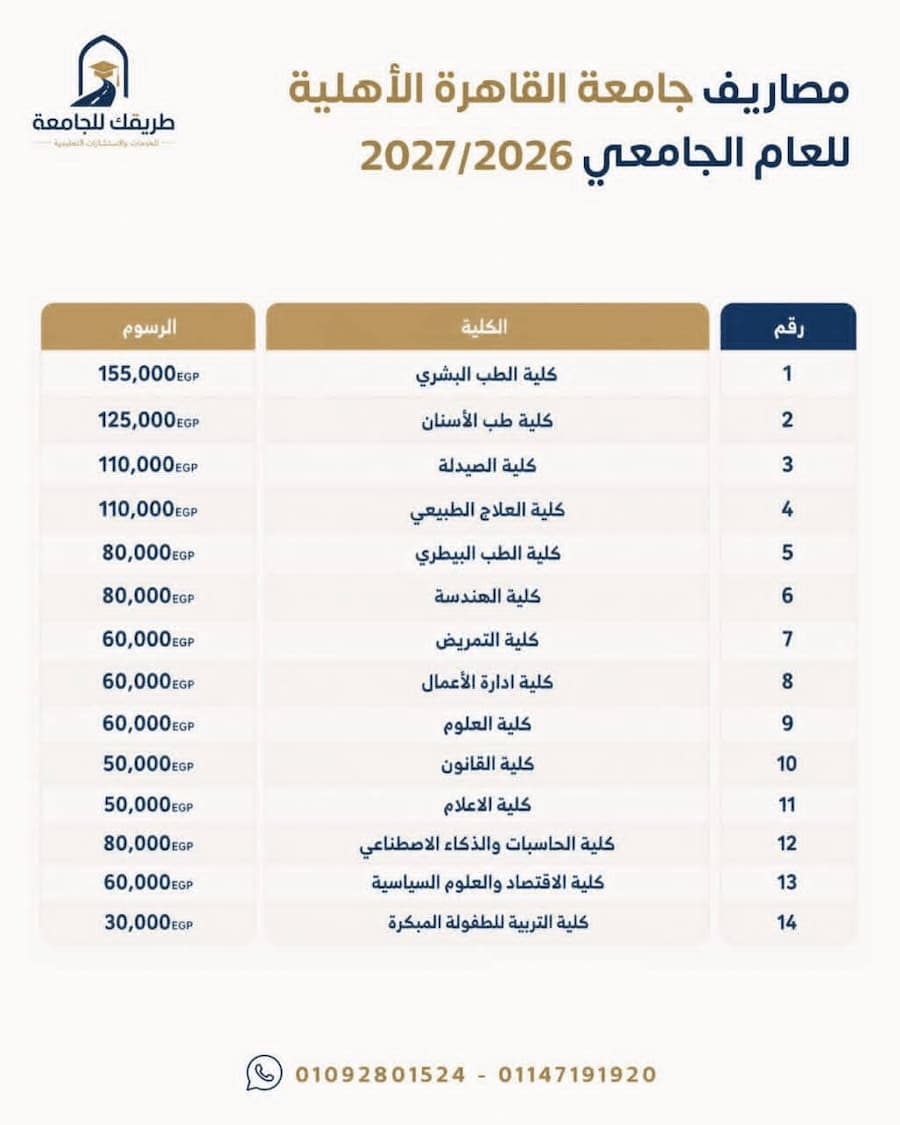 تتصدر مصاريف جامعة القاهرة الأهلية 2026/2027 اهتمام طلاب الثانوية العامة وأولياء الأمور، بالتزامن مع استعداد الطلاب للتقديم وتنسيق الجامعات الأهلية للعام الجامعي الجديد، حيث يبحث الطلاب عن أسعار الكليات الطبية والهندسية والحاسبات والعلوم الإنسانية قبل اختيار الرغبات. وتقدم جامعة القاهرة الأهلية عددًا من البرامج الدراسية المتنوعة، وتختلف قيمة المصروفات السنوية وفقًا للكلية والبرنامج الدراسي. ووفق أحدث البيانات المنشورة عن مصروفات العام الجامعي 2026/2027، تبدأ الرسوم من نحو 30 ألف جنيه وتصل إلى 155 ألف جنيه سنويًا. مصاريف جامعة القاهرة الأهلية 2026/2027 جاءت المصروفات الدراسية السنوية المعلنة لطلاب جامعة القاهرة الأهلية على النحو التالي: الكلية المصروفات السنوية كلية الطب البشري 155 ألف جنيه كلية طب الأسنان 125 ألف جنيه كلية الصيدلة 110 آلاف جنيه كلية العلاج الطبيعي 110 آلاف جنيه كلية الطب البيطري 80 ألف جنيه كلية الهندسة 80 ألف جنيه كلية الحاسبات والذكاء الاصطناعي 80 ألف جنيه كلية التمريض 60 ألف جنيه كلية العلوم 60 ألف جنيه كلية إدارة الأعمال 60 ألف جنيه كلية الاقتصاد والعلوم السياسية 60 ألف جنيه كلية القانون 50 ألف جنيه كلية الإعلام 50 ألف جنيه كلية التربية للطفولة المبكرة 30 ألف جنيه وتشير أحدث القوائم المنشورة في يوليو 2026 إلى أن الحد الأعلى للمصروفات يصل إلى 155 ألف جنيه لكلية الطب البشري، بينما تأتي كلية التربية للطفولة المبكرة ضمن أقل الكليات من حيث الرسوم، بنحو 30 ألف جنيه سنويًا. كم تبلغ مصاريف طب جامعة القاهرة الأهلية 2026؟ تبلغ مصروفات كلية الطب البشري بجامعة القاهرة الأهلية نحو 155 ألف جنيه سنويًا، وهي أعلى قيمة للمصروفات بين الكليات الواردة في القوائم المنشورة للعام الجامعي 2026/2027. أما طب الأسنان فتبلغ مصروفاته نحو 125 ألف جنيه، بينما تصل مصروفات الصيدلة والعلاج الطبيعي إلى 110 آلاف جنيه سنويًا. مصاريف الهندسة والحاسبات في جامعة القاهرة الأهلية يبلغ سعر الدراسة في كلية الهندسة بجامعة القاهرة الأهلية نحو 80 ألف جنيه سنويًا، وهي القيمة نفسها المعلنة لكلية الحاسبات والذكاء الاصطناعي. كما تبلغ مصروفات كلية الطب البيطري نحو 80 ألف جنيه سنويًا وفق أحدث القوائم المنشورة. أرخص كليات جامعة القاهرة الأهلية 2026/2027 تعد كلية التربية للطفولة المبكرة من أقل الكليات من حيث المصروفات، حيث تبلغ الرسوم السنوية نحو 30 ألف جنيه. وتأتي بعدها بعض الكليات التي تصل مصروفاتها إلى نحو 50 ألف جنيه سنويًا، ومنها القانون والإعلام وفق القوائم المنشورة للعام الجامعي الجديد. كليات جامعة القاهرة الأهلية تضم جامعة القاهرة الأهلية مجموعة متنوعة من الكليات والبرامج، من بينها: كلية الطب. كلية طب الأسنان. كلية الصيدلة. كلية العلاج الطبيعي. كلية الطب البيطري. كلية الهندسة. كلية الحاسبات والذكاء الاصطناعي. كلية التمريض. كلية العلوم. كلية الأعمال. كلية الاقتصاد والعلوم السياسية. كلية القانون. كلية الإعلام. كلية التربية للطفولة المبكرة. ويعرض الموقع الرسمي للجامعة الكليات والبرامج الأكاديمية المتاحة، إلى جانب قسم خاص بالمصروفات الدراسية. شروط التقديم في جامعة القاهرة الأهلية 2026/2027 يشترط للتقديم بجامعة القاهرة الأهلية الحصول على شهادة الثانوية العامة أو ما يعادلها من الشهادات المعترف بها، مع تحقيق الحد الأدنى للقبول الذي يحدده مجلس الجامعات الأهلية. ويتم القبول وفق قواعد مجلس الجامعات الأهلية وقرارات وزارة التعليم العالي، إلى جانب قواعد التنسيق الداخلي للجامعة. خطوات التقديم في جامعة القاهرة الأهلية يمكن للطلاب الراغبين في الالتحاق بالجامعة اتباع خطوات التقديم الإلكتروني، والتي تتضمن: إنشاء حساب على نظام معلومات جامعة القاهرة الأهلية. إدخال البيانات الشخصية المطلوبة. تسجيل الدخول إلى الحساب. رفع المستندات والشهادات المطلوبة. اختيار البرامج أو الرغبات المتاحة. استكمال إجراءات التقديم وفق التعليمات المعلنة من الجامعة. هل مصاريف جامعة القاهرة الأهلية تشمل جميع الرسوم؟ يجب على الطالب مراجعة تفاصيل المصروفات المعلنة من الجامعة قبل السداد، لأن المصروفات الدراسية السنوية قد لا تكون هي التكلفة الوحيدة، وقد توجد رسوم أو خدمات إضافية وفقًا للبرنامج واللوائح المعمول بها. لذلك يُنصح بالاعتماد على بيانات الجامعة الرسمية عند إتمام إجراءات السداد والقيد، خاصة أن موقع جامعة القاهرة الأهلية يوفر قسمًا للمصاريف الدراسية وخدمات التحصيل الإلكتروني. الخلاصة تبدأ مصاريف جامعة القاهرة الأهلية 2026/2027 من حوالي 30 ألف جنيه سنويًا، بينما تصل إلى 155 ألف جنيه لكلية الطب البشري. وتبلغ مصروفات طب الأسنان 125 ألف جنيه، والصيدلة والعلاج الطبيعي 110 آلاف جنيه، بينما تبلغ مصروفات الهندسة والحاسبات والذكاء الاصطناعي والطب البيطري نحو 80 ألف جنيه. وينصح الطلاب وأولياء الأمور بمراجعة آخر تحديث رسمي للمصروفات والرسوم الإضافية وشروط القبول قبل اتخاذ قرار التقديم.