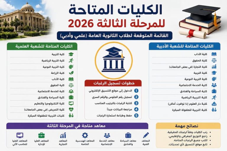 الكليات المتاحة للمرحلة الثالثة 2026 .. القائمة المتوقعة لطلاب الثانوية العامة