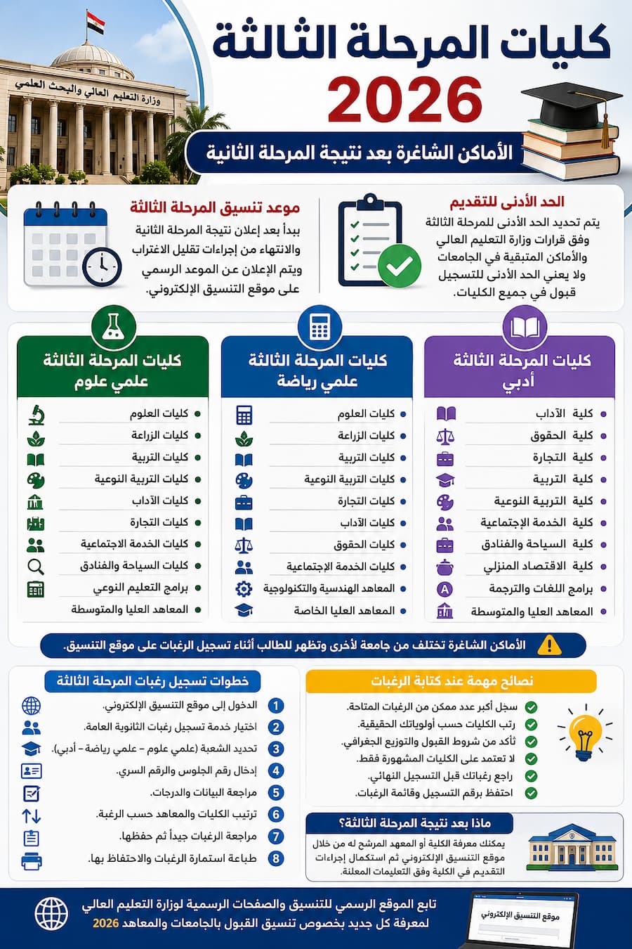 كليات المرحلة الثالثة 2026.. الأماكن الشاغرة بعد نتيجة المرحلة الثانية