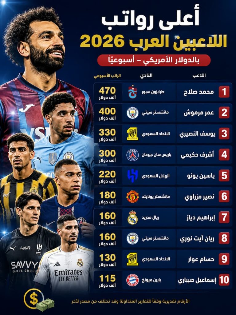 أعلى رواتب اللاعبين العرب 2026.. محمد صلاح في الصدارة بـ470 ألف دولار أسبوعيًا