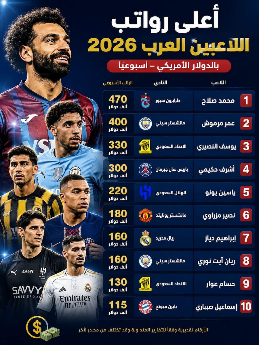أعلى رواتب اللاعبين العرب 2026.. محمد صلاح في الصدارة بـ470 ألف دولار أسبوعيًا