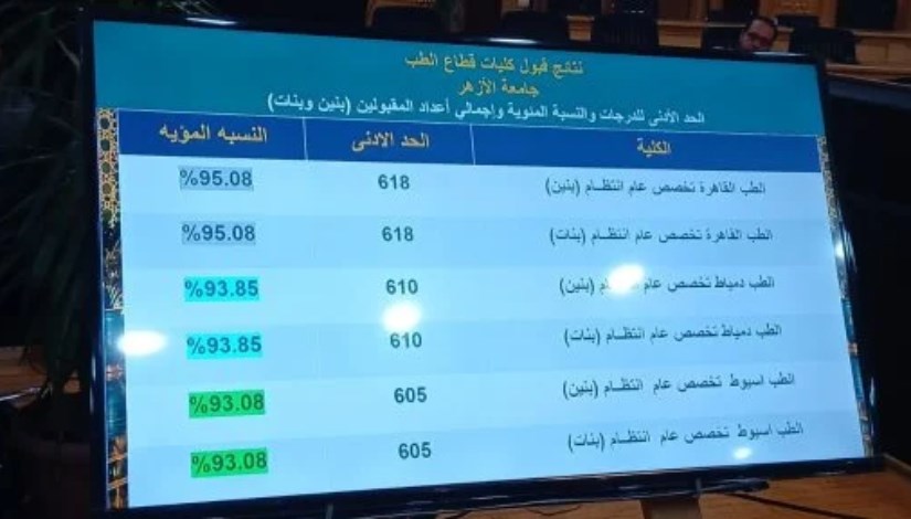 نتيجة تنسيق جامعة الأزهر 2026-2027.. الرابط والحدود الدنيا للكليات