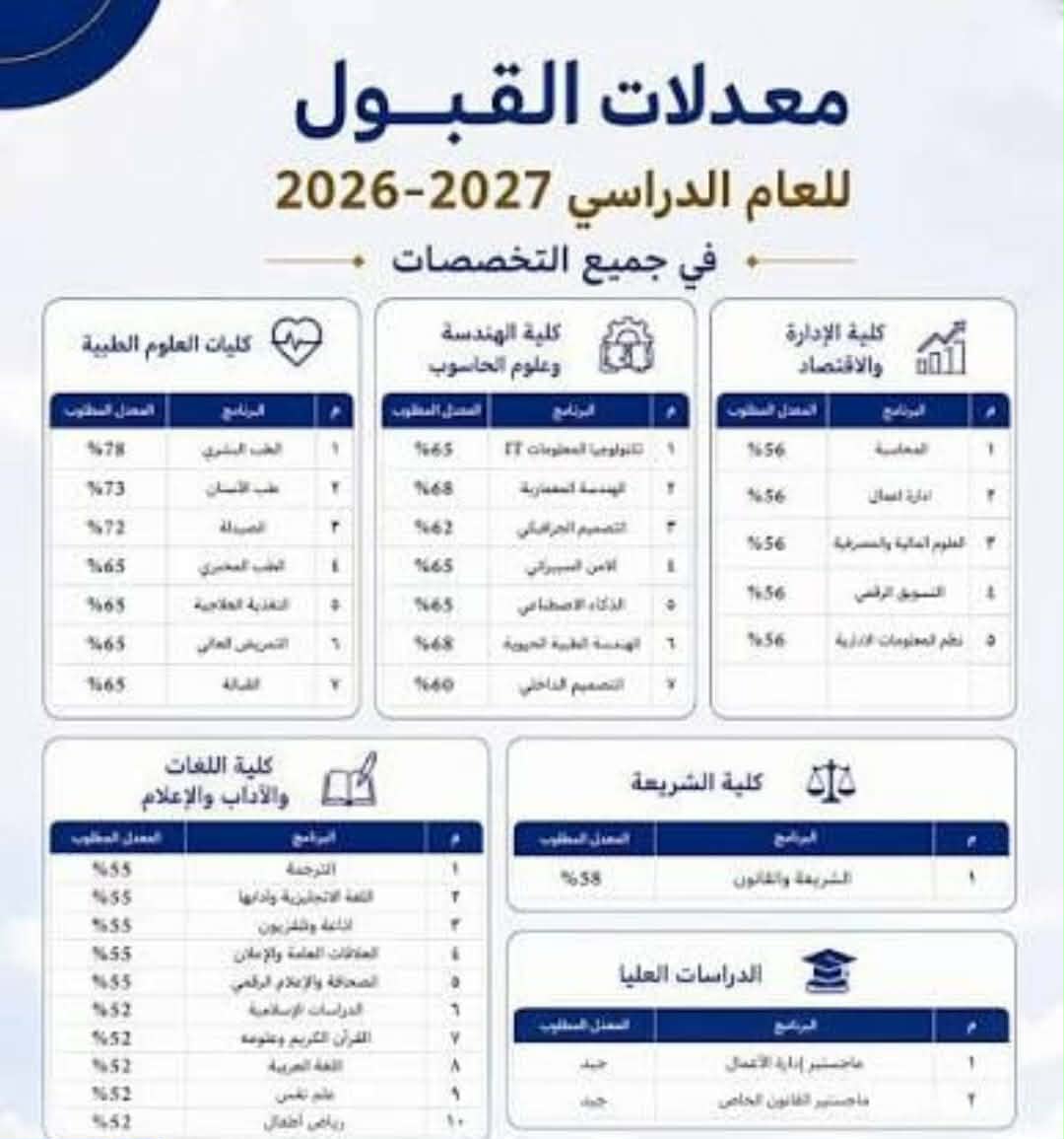 معدل 80% في الثانوية اليمنية 2026.. الكليات والتخصصات المناسبة