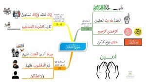 كورس الخرائط الذهنية لسورة الفاتحة و البقرة Iالجزء الأولI